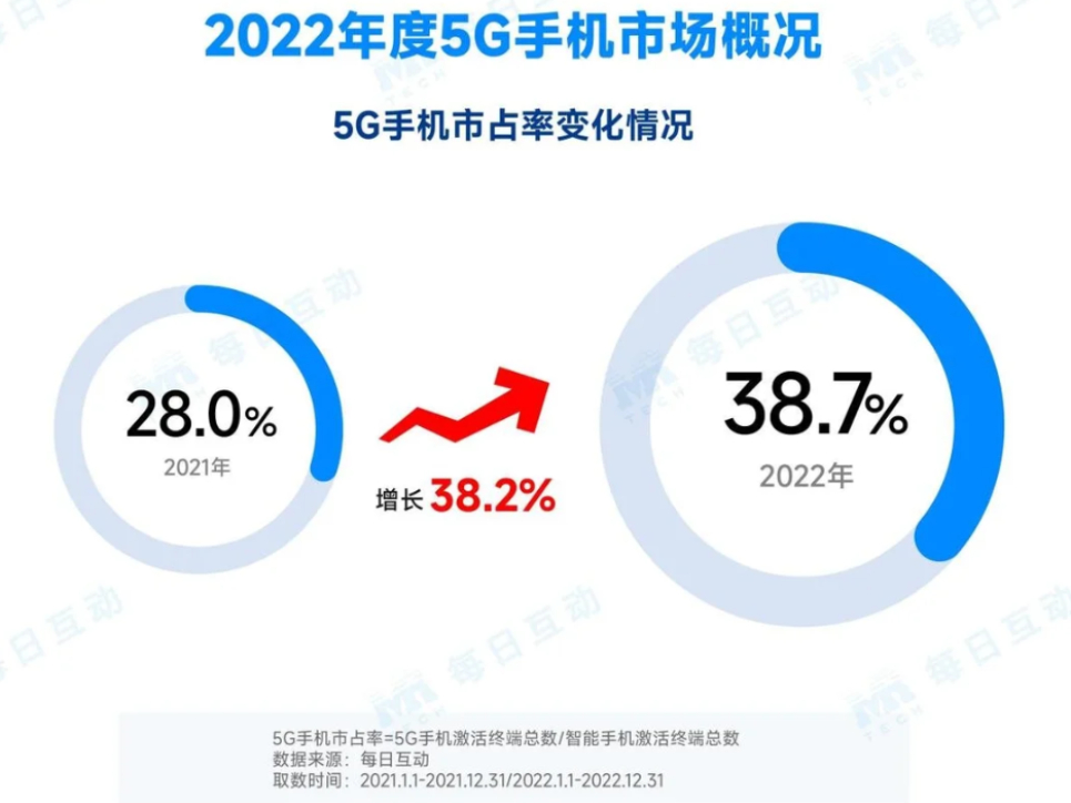 20225G֙C(j)棺5G֙C(j)Јռ_(d)38.7%iPhoneռ